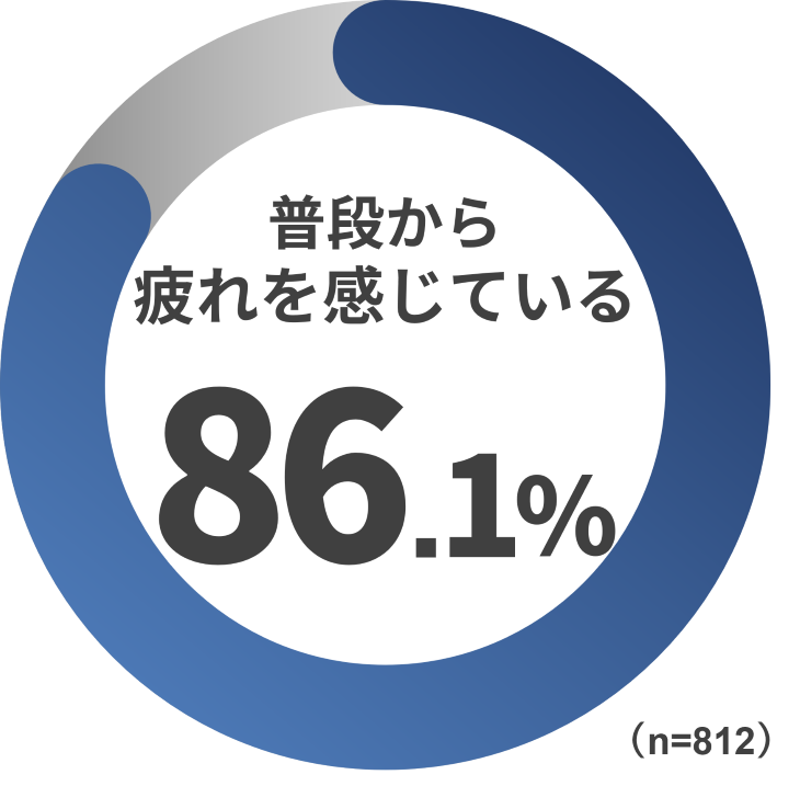 普段から疲れを感じているお父さんは86.1%
