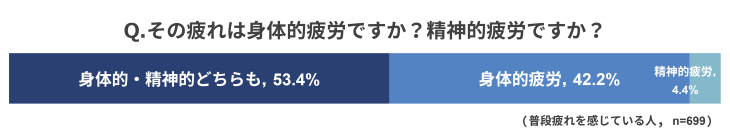 身体的疲労・精神的疲労の割合
