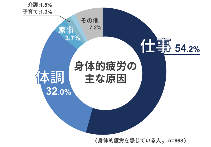 身体的疲労の主な原因