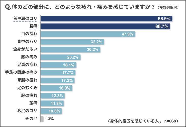 体のどのような部分に、どのような疲れ・痛みを感じていますか？