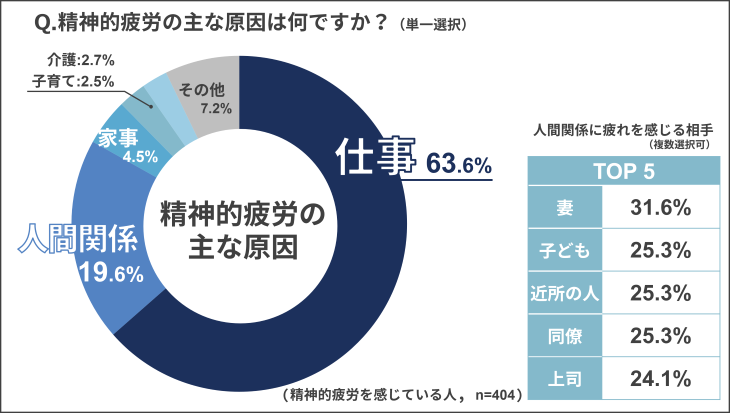 精神的疲労の主な原因