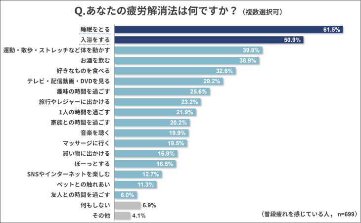 疲労解消法