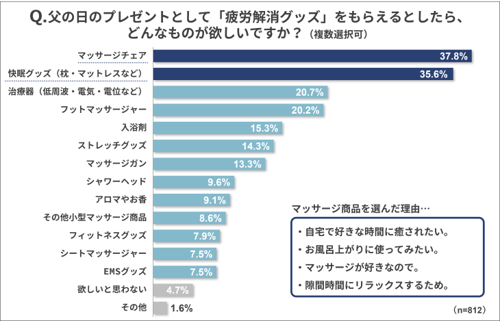 父の日のプレゼント
