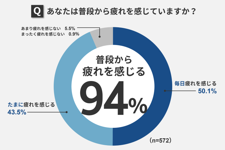 あなたは普段から疲れを感じていますか？