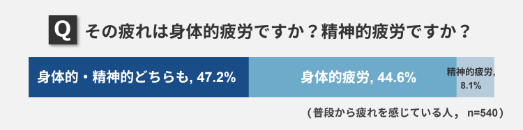 その疲れは身体的疲労でうか？精神的疲労ですか？