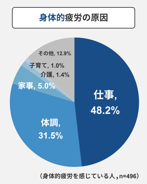 身体的疲労の原因