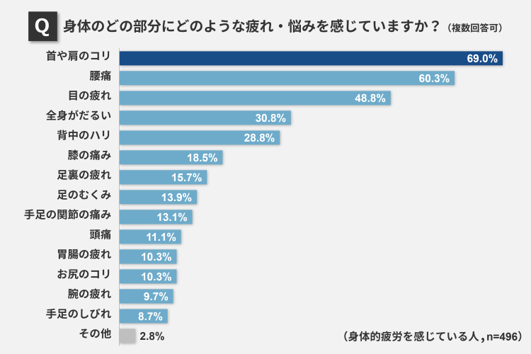 身体のどの部分にどのような疲れを感じていますか？
