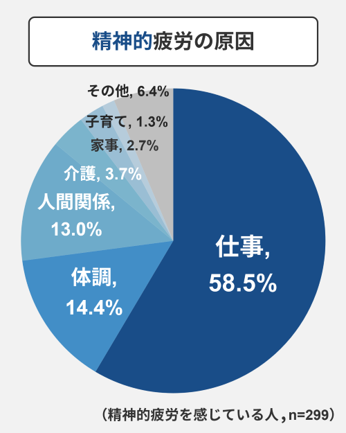 精神的疲労の原因