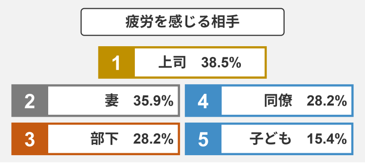 疲労を感じる相手