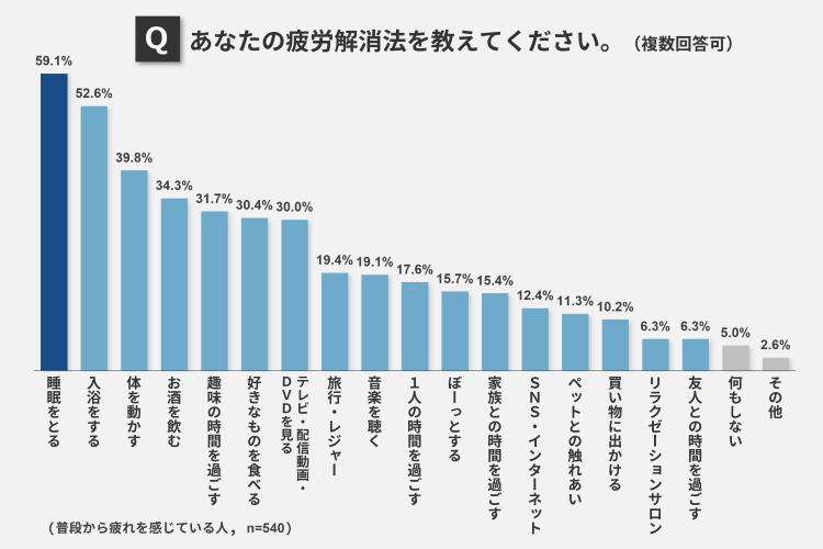 あなたの疲労解消法を教えてください。