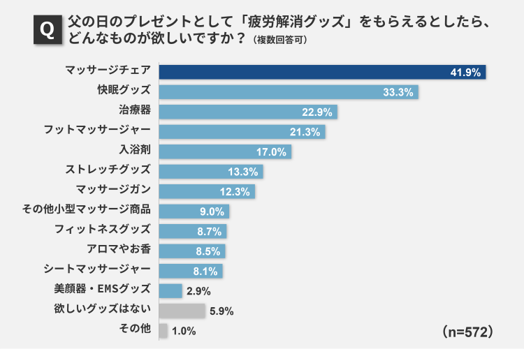 父の日のプレゼントとして「疲労解消グッズ」をもらえるとしたら、どんなものが欲しいですか？