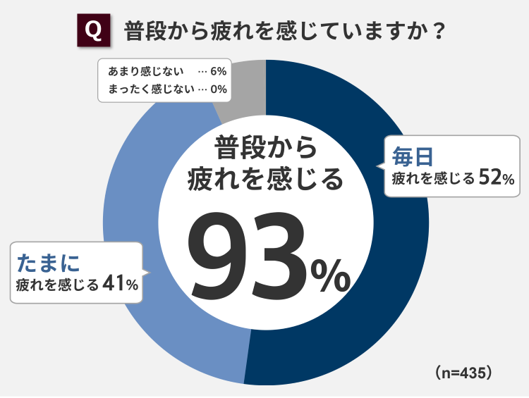 普段から疲れを感じていますか？
