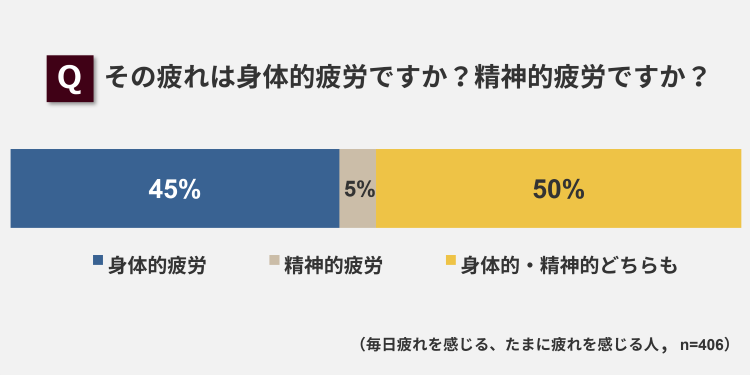 身体的疲労ですか？精神的疲労ですか？