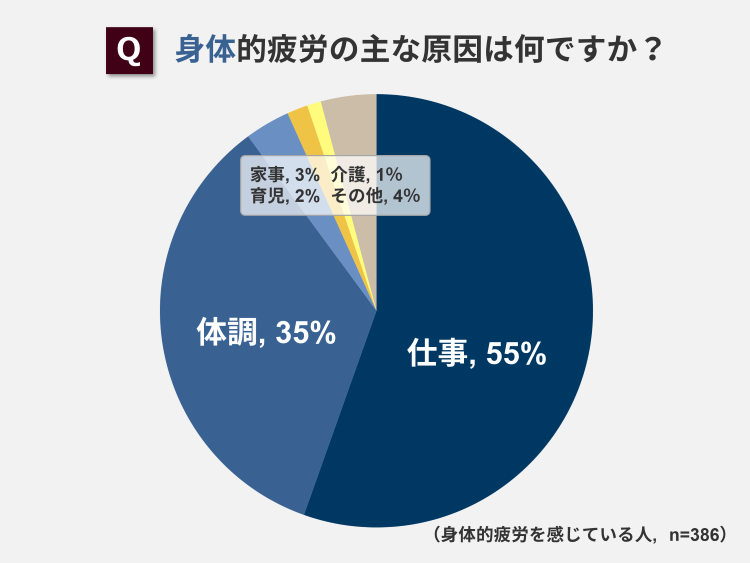 身体的疲労の主な原因は何ですか？