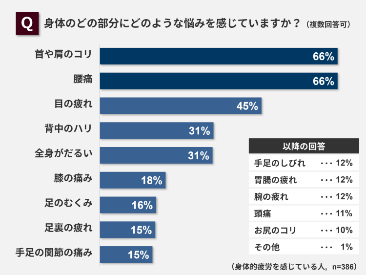 身体のどの部分にどのような悩みを感じていますか？