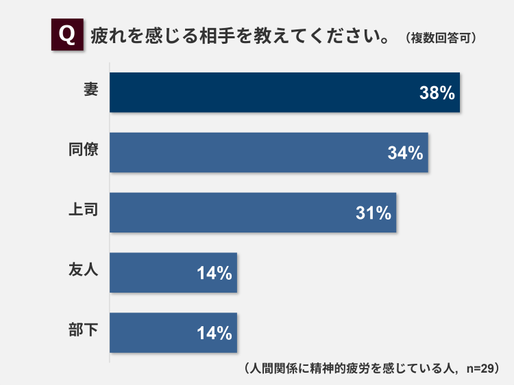 疲れを感じる相手を教えてください。