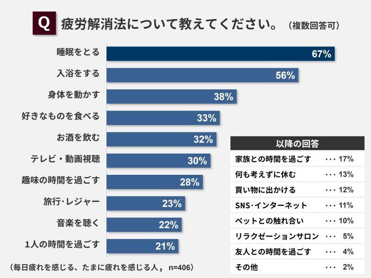 疲労の解消法について教えてください。