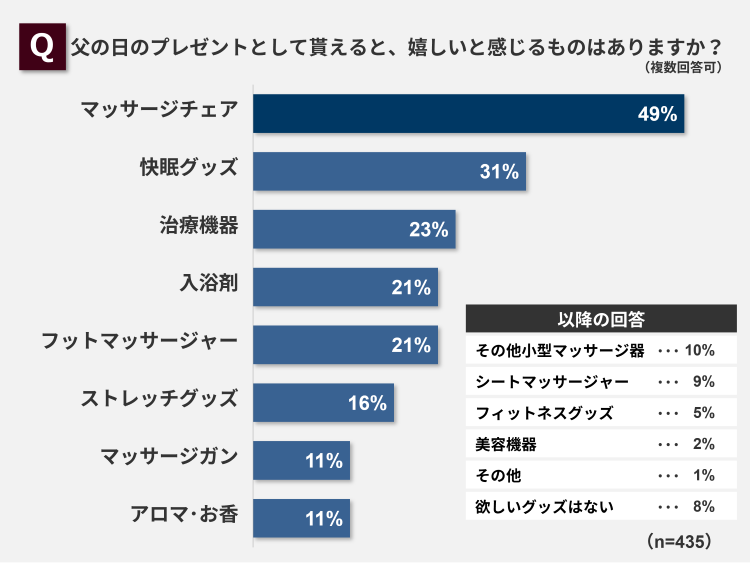 父の日のプレゼントとしてもらえると嬉しいものはありますか？