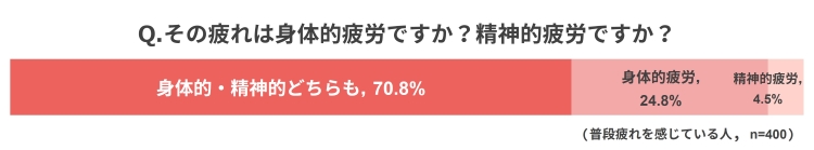その疲れは身体的疲労ですか？精神的疲労ですか？