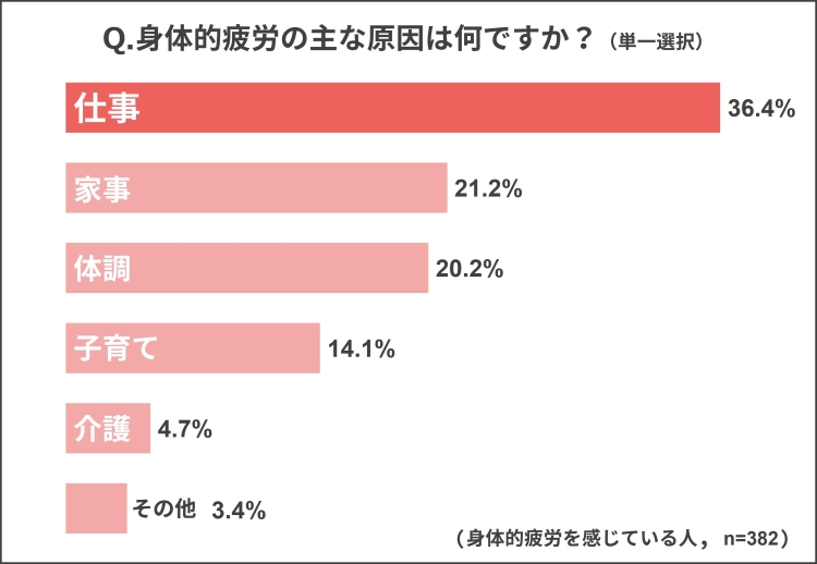 身体的疲労の主な原因は何ですか？