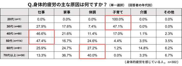身体的疲労の主な原因は何ですか？