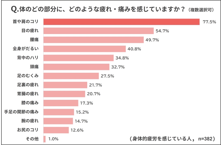体のどの部分に、どのような疲れ・痛みを感じていますか？