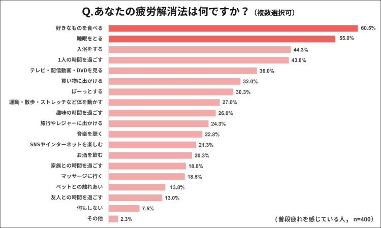 あなたの疲労解消法は何ですか？