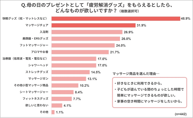 母の日のプレゼントとして「疲労解消グッズ」をもらえるとしたら、どんなものが欲しいですか？（複数選択可）