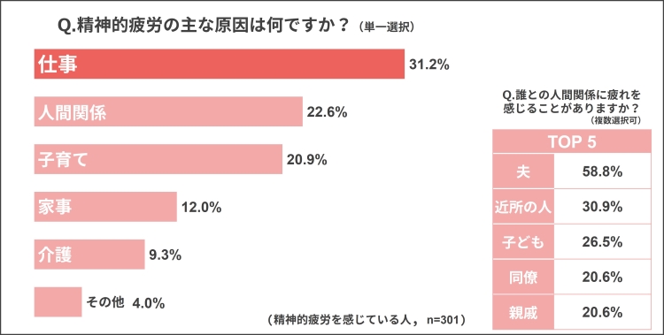 精神的疲労の主な原因は何ですか？