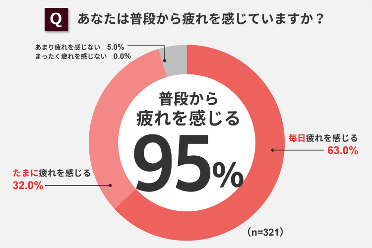 あなたは普段から疲れを感じていますか？