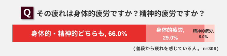 その疲れは身体的疲労でうか？精神的疲労ですか？