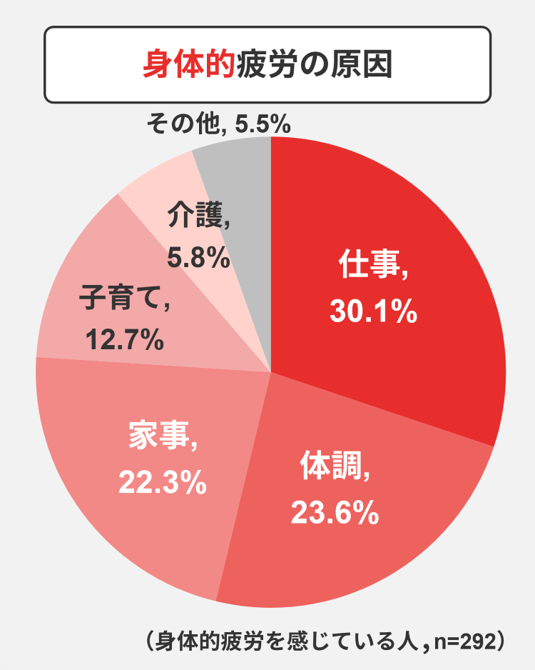 身体的疲労の原因