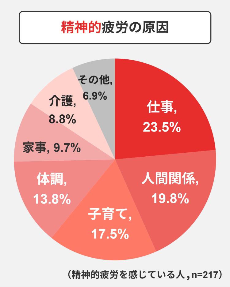 精神的疲労の原因