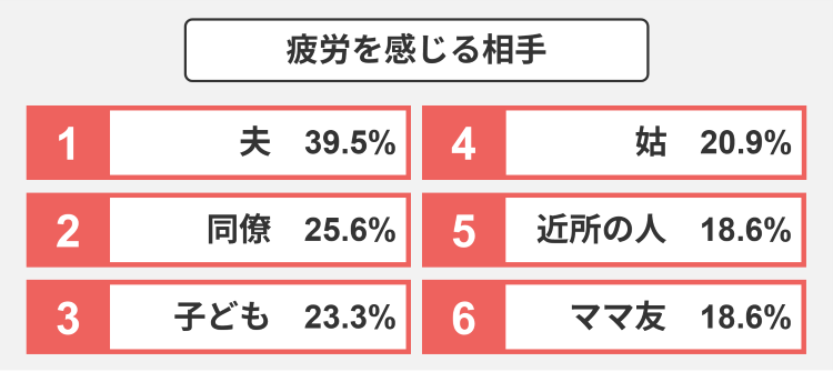 疲労を感じる相手
