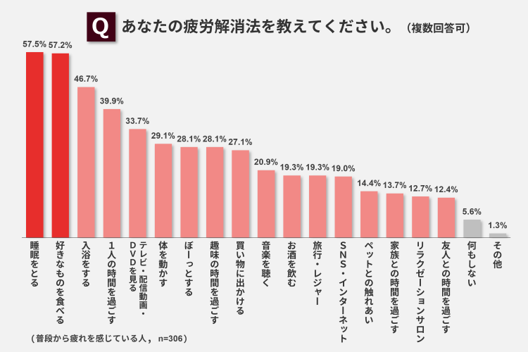 あなたの疲労解消法を教えてください。