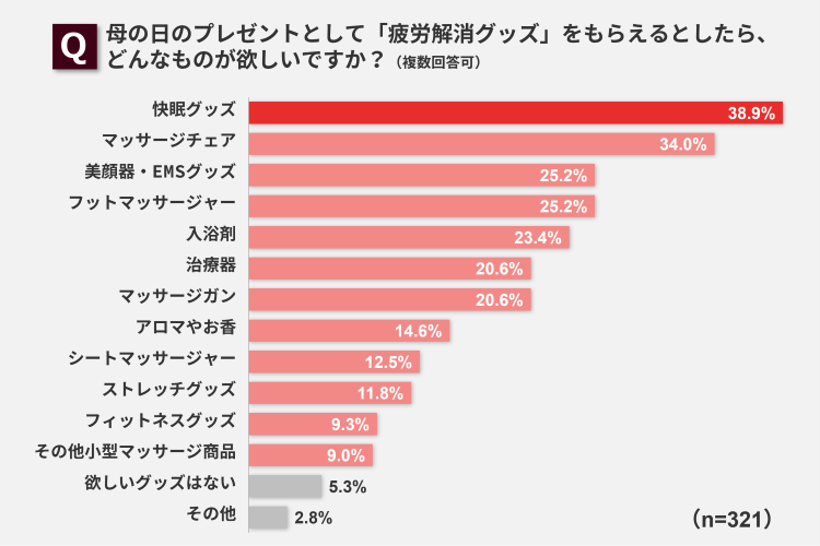 母の日のプレゼントとして「疲労解消グッズ」をもらえるとしたら、どんなものが欲しいですか？