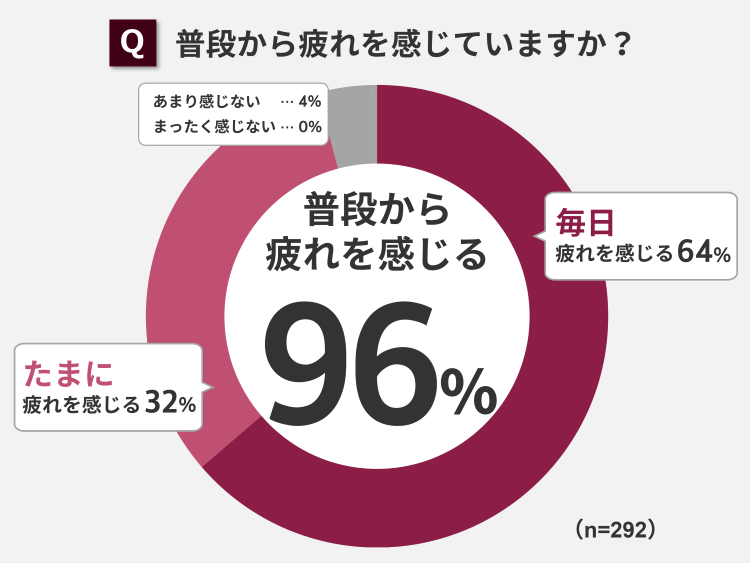 普段から疲れを感じていますか？