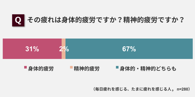 身体的疲労ですか？精神的疲労ですか？