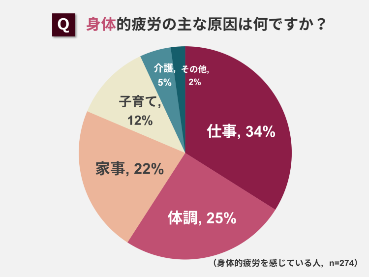 身体的疲労の主な原因は何ですか？