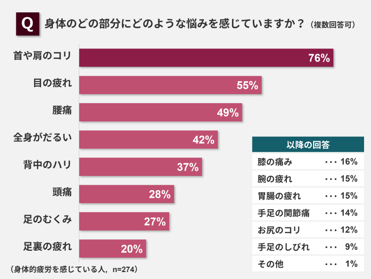身体のどの部分にどのような悩みを感じていますか？