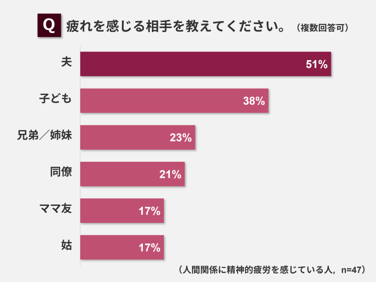 疲れを感じる相手を教えてください。