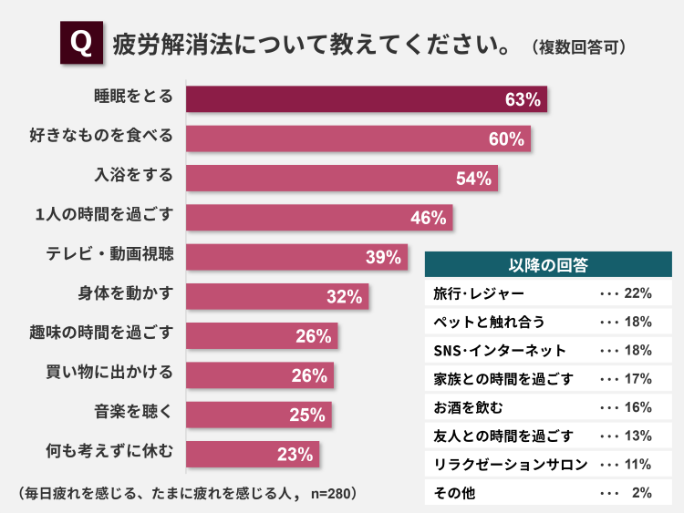 疲労の解消法について教えてください。