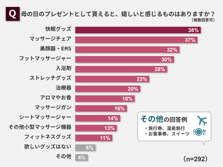 母の日のプレゼントとしてもらえると嬉しいものはありますか？