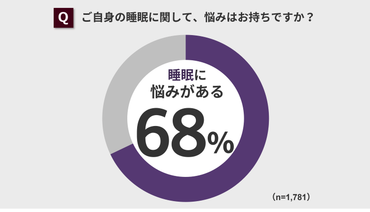 ご自身の睡眠に関して、悩みはお持ちですか？