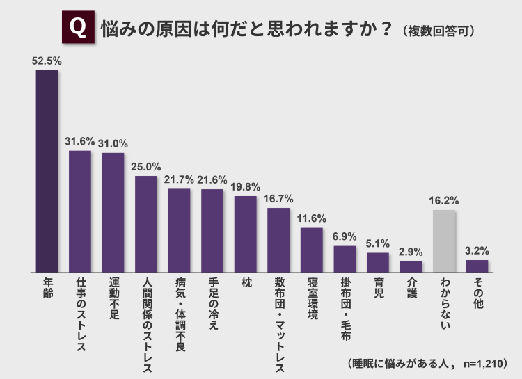悩みの原因は何だと思われますか？