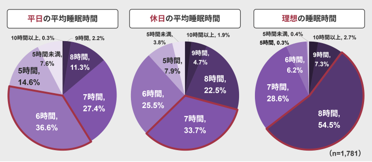 睡眠時間