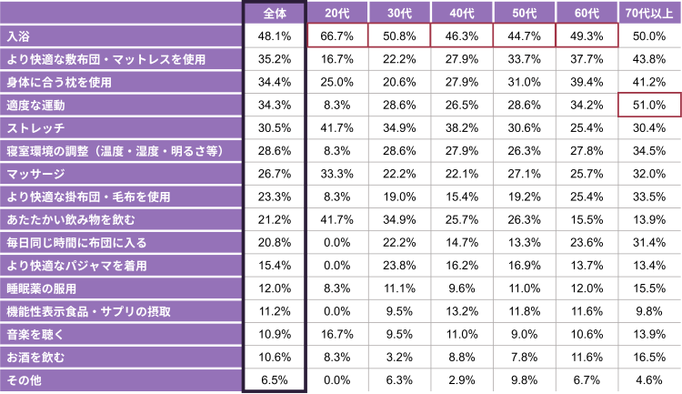 快眠の工夫について（年代別）