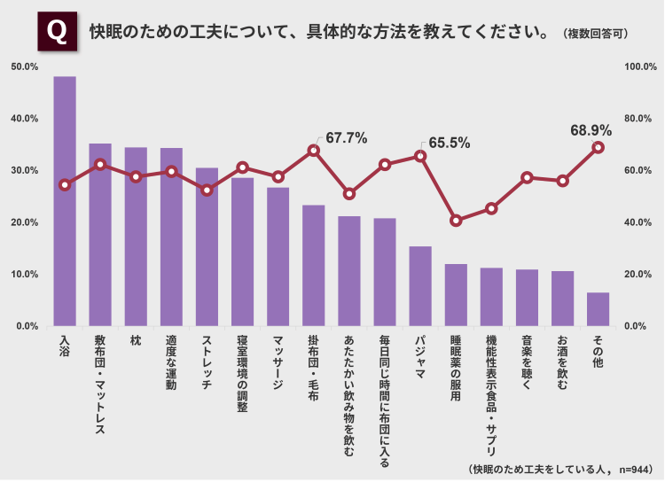 快眠の工夫と効果
