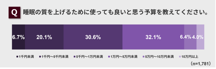 睡眠の質向上のための予算