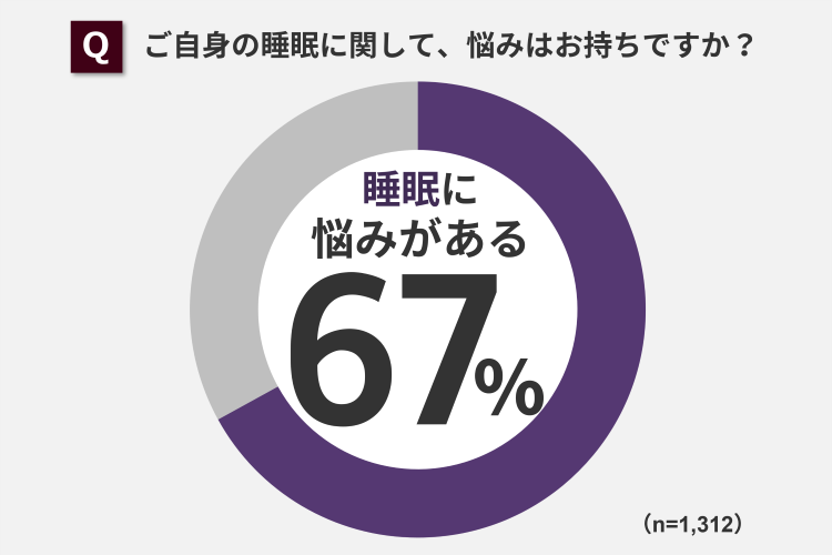 ご自身の睡眠に関して、悩みはお持ちですか？